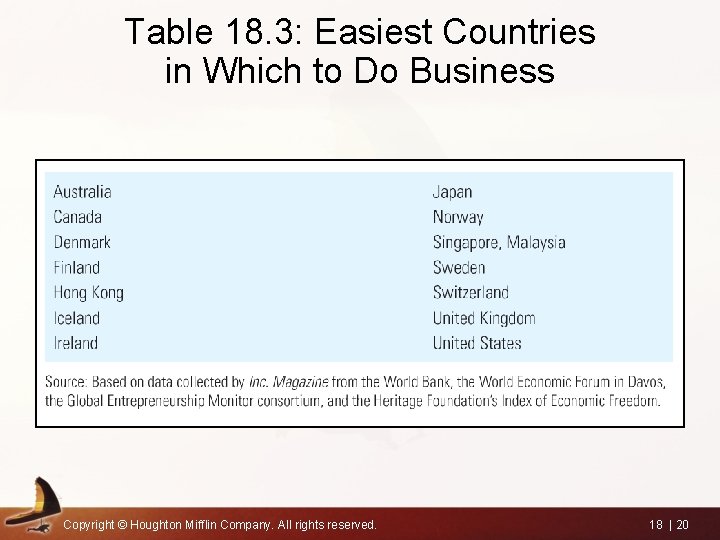 Table 18. 3: Easiest Countries in Which to Do Business Copyright © Houghton Mifflin