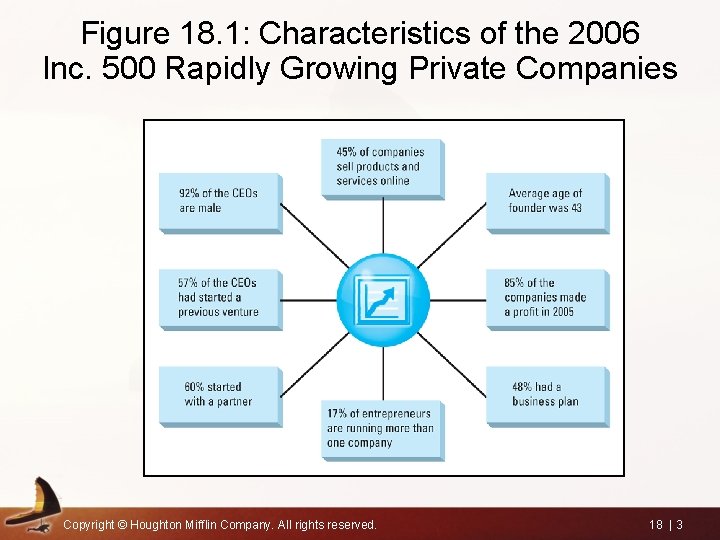 Figure 18. 1: Characteristics of the 2006 Inc. 500 Rapidly Growing Private Companies Copyright