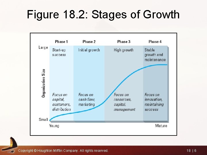 Figure 18. 2: Stages of Growth Copyright © Houghton Mifflin Company. All rights reserved.