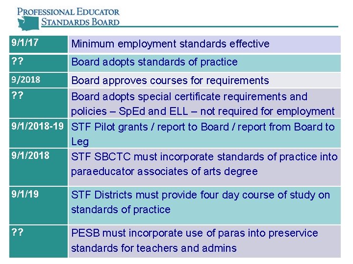 9/1/17 Minimum employment standards effective ? ? Board adopts standards of practice 9/2018 Board