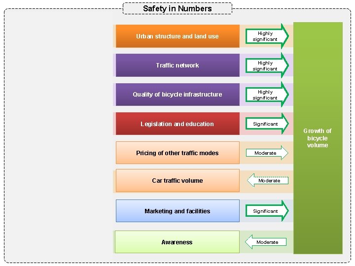 Safety in Numbers Significant Urban structure and land use Highly significant Traffic network Highly