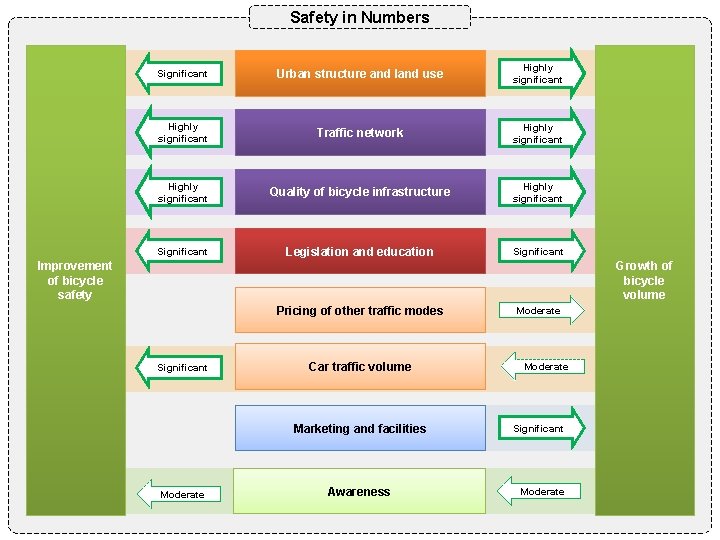 Safety in Numbers Significant Urban structure and land use Highly significant Traffic network Highly
