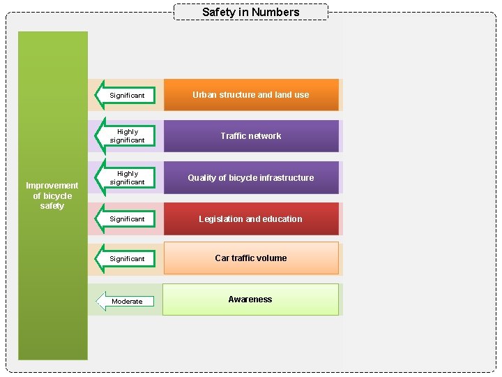 Safety in Numbers Improvement of bicycle safety Significant Urban structure and land use Highly