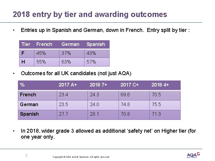 2018 entry by tier and awarding outcomes • • • Entries up in Spanish