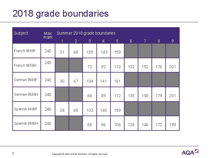 2018 grade boundaries Subject French 8658 F French 8658 H Max Summer 2018 grade