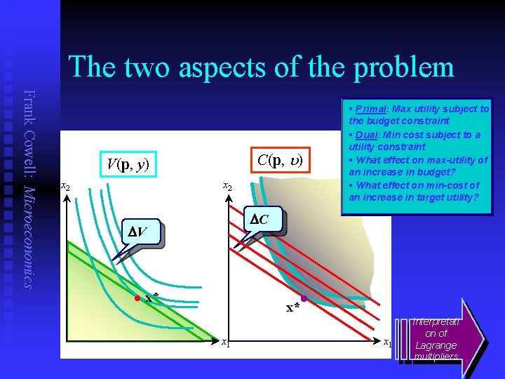 The two aspects of the problem Frank Cowell: Microeconomics C(p, u) V(p, y) x