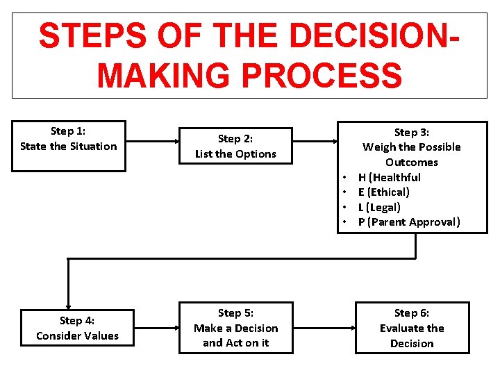 STEPS OF THE DECISIONMAKING PROCESS Step 1: State the Situation Step 2: List the