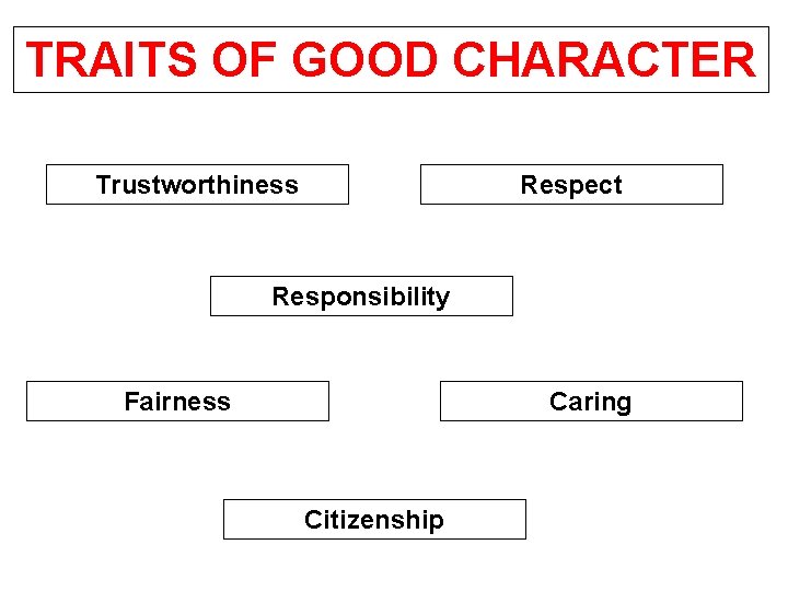 TRAITS OF GOOD CHARACTER Trustworthiness Respect Responsibility Fairness Caring Citizenship 