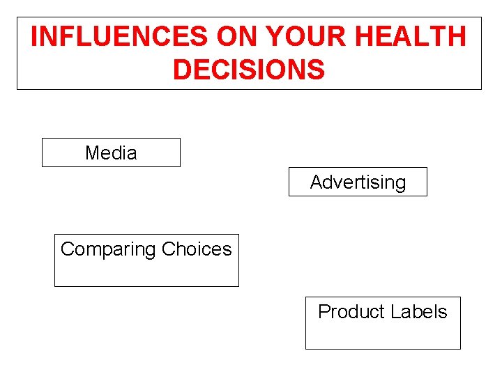 INFLUENCES ON YOUR HEALTH DECISIONS Media Advertising Comparing Choices Product Labels 
