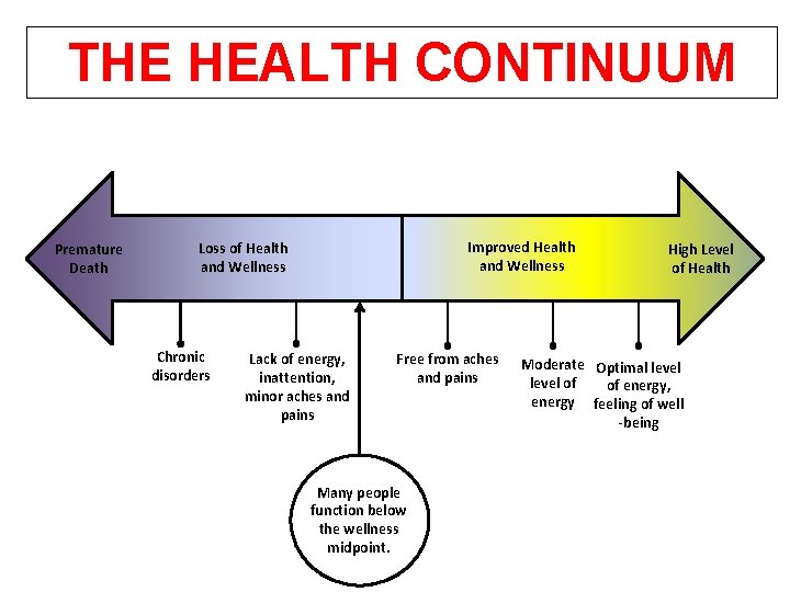 THE HEALTH CONTINUUM Premature Death Improved Health and Wellness Loss of Health and Wellness