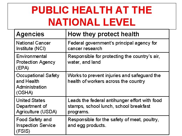 PUBLIC HEALTH AT THE NATIONAL LEVEL Agencies How they protect health National Cancer Institute