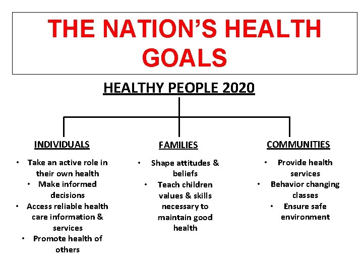 THE NATION’S HEALTH GOALS HEALTHY PEOPLE 2020 INDIVIDUALS • Take an active role in