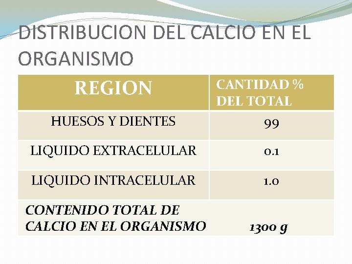 DISTRIBUCION DEL CALCIO EN EL ORGANISMO REGION HUESOS Y DIENTES CANTIDAD % DEL TOTAL