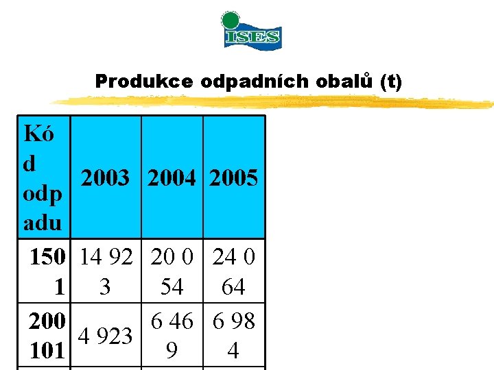 Produkce odpadních obalů (t) Kó d 2003 2004 2005 odp adu 150 14 92