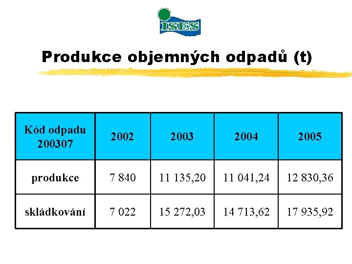 Produkce objemných odpadů (t) Kód odpadu 200307 2002 2003 2004 2005 produkce 7 840