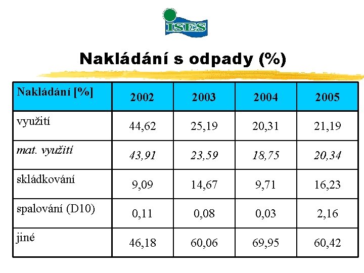 Nakládání s odpady (%) Nakládání [%] 2002 2003 2004 2005 využití 44, 62 25,