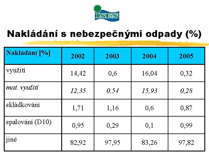 Nakládání s nebezpečnými odpady (%) Nakládání [%] 2002 2003 2004 2005 využití 14, 42