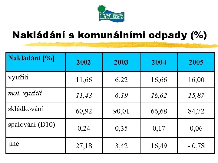 Nakládání s komunálními odpady (%) Nakládání [%] 2002 2003 2004 2005 využití 11, 66
