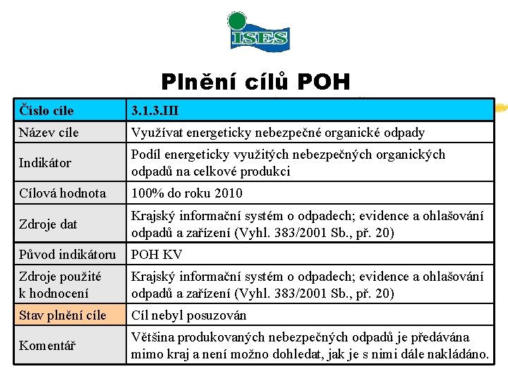 Plnění cílů POH Číslo cíle 3. 1. 3. III Název cíle Využívat energeticky nebezpečné