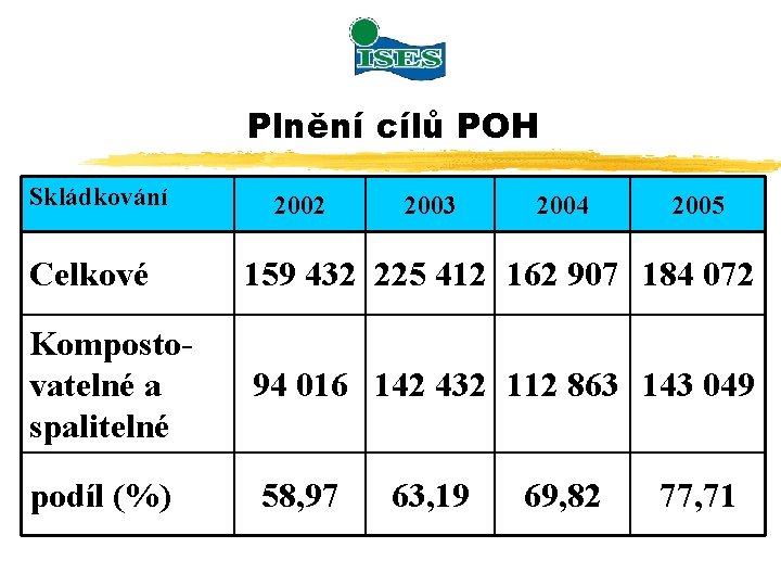 Plnění cílů POH Skládkování 2002 2003 2004 2005 Celkové 159 432 225 412 162