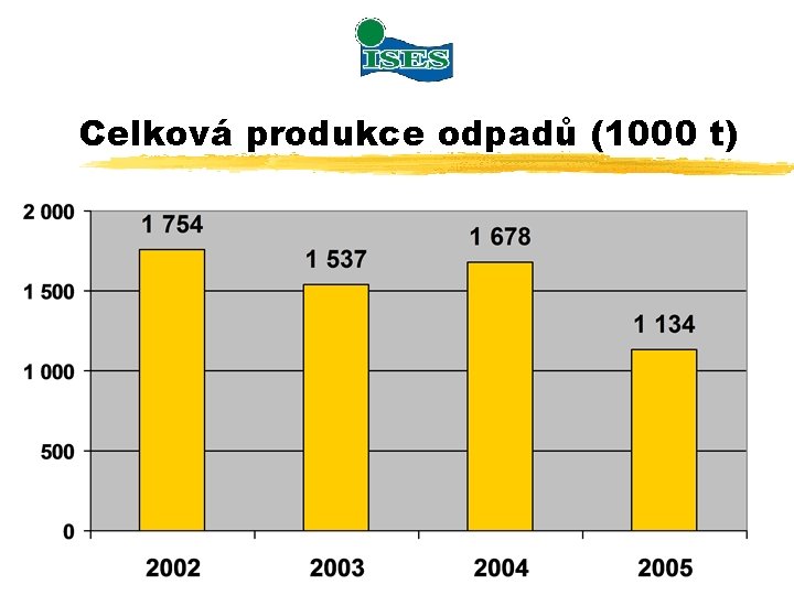 Celková produkce odpadů (1000 t) 