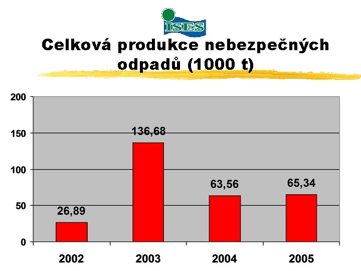 Celková produkce nebezpečných odpadů (1000 t) 