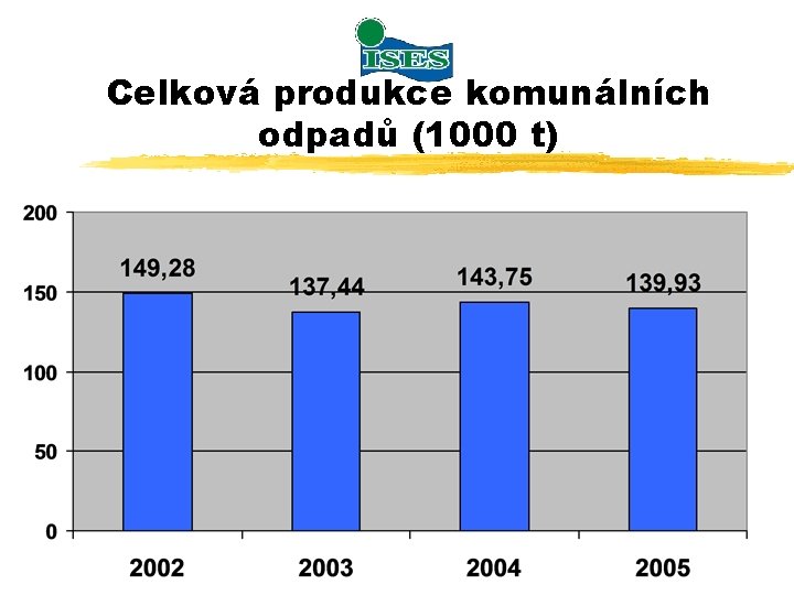 Celková produkce komunálních odpadů (1000 t) 