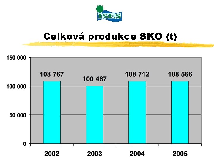 Celková produkce SKO (t) 