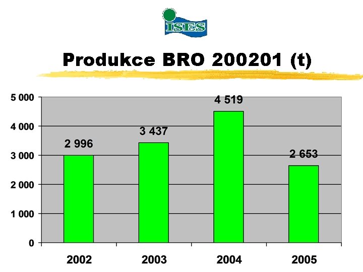 Produkce BRO 200201 (t) 