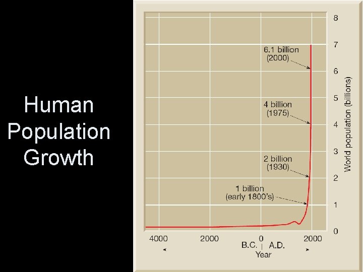 Human Population Growth 