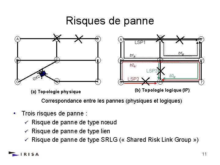 Risques de panne B A C A’ B’ LSP 1 C’ b 1 B’