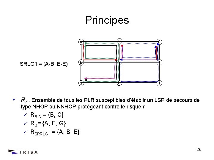 Principes SRLG 1 = (A-B, B-E) A B C D E F G H