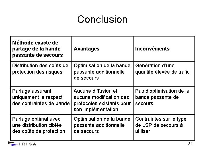 Conclusion Méthode exacte de partage de la bande passante de secours Avantages Inconvénients Distribution