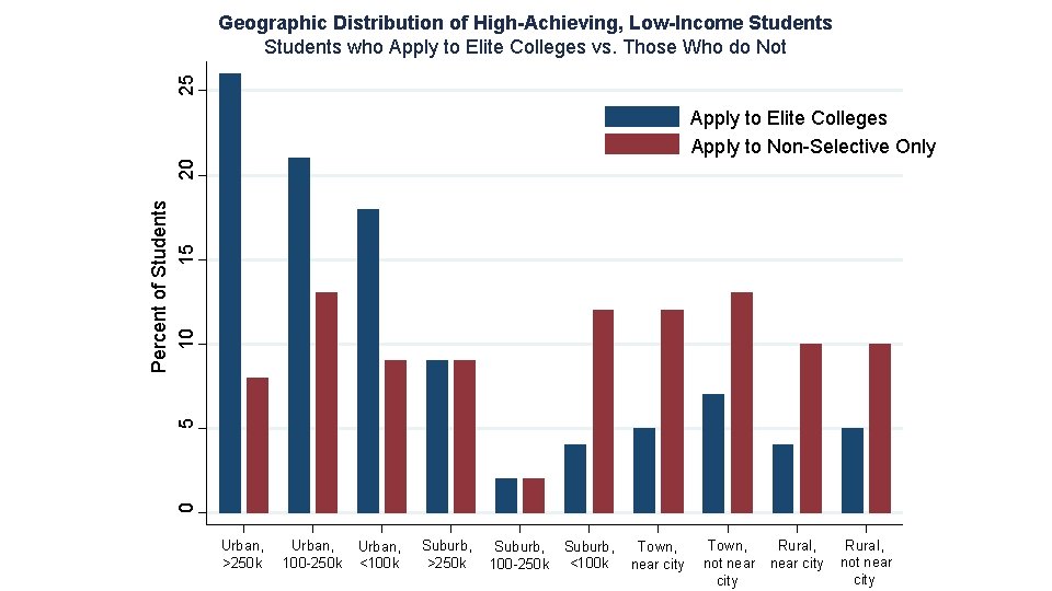 25 Geographic Distribution of High-Achieving, Low-Income Students who Apply to Elite Colleges vs. Those