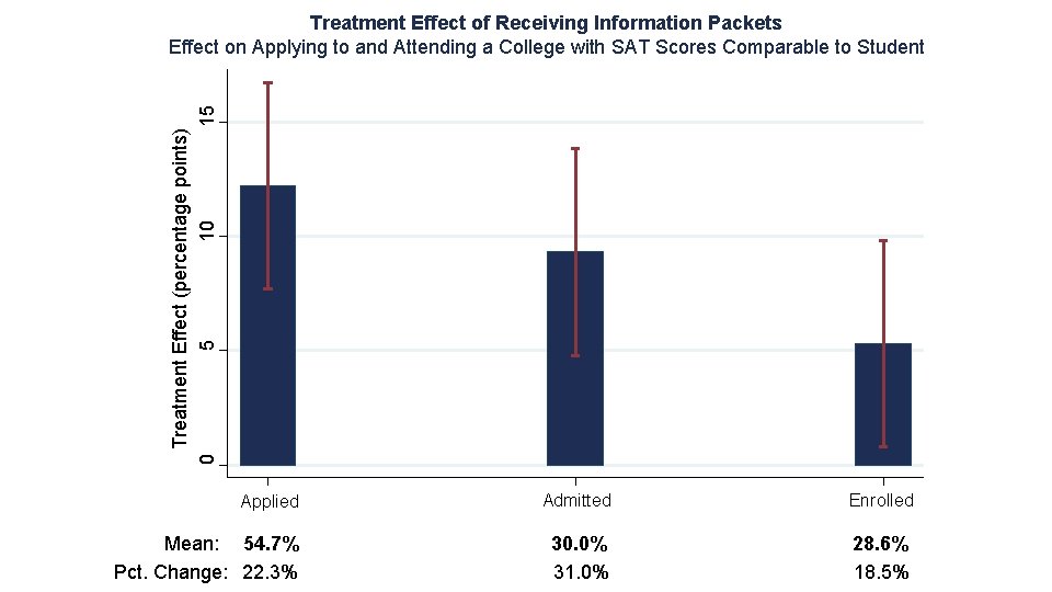 Treatment Effect (percentage points) 0 5 10 15 Treatment Effect of Receiving Information Packets