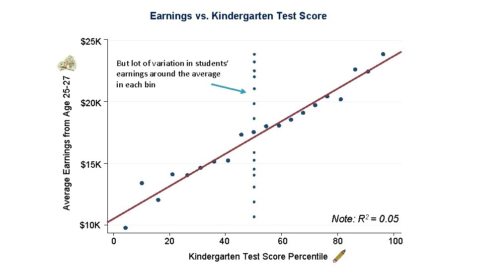 Earnings vs. Kindergarten Test Score Average Earnings from Age 25 -27 $25 K But