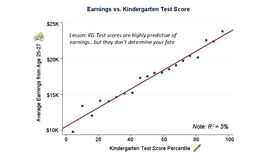 Earnings vs. Kindergarten Test Score Average Earnings from Age 25 -27 $25 K Lesson: