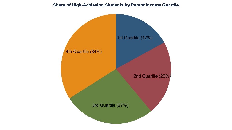 Share of High-Achieving Students by Parent Income Quartile 