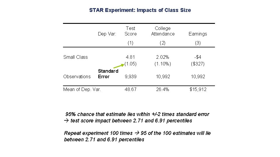 STAR Experiment: Impacts of Class Size Dep Var: Small Class Observations Standard Error Mean