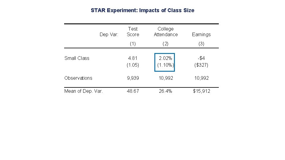 STAR Experiment: Impacts of Class Size Test Score College Attendance Earnings (1) (2) (3)
