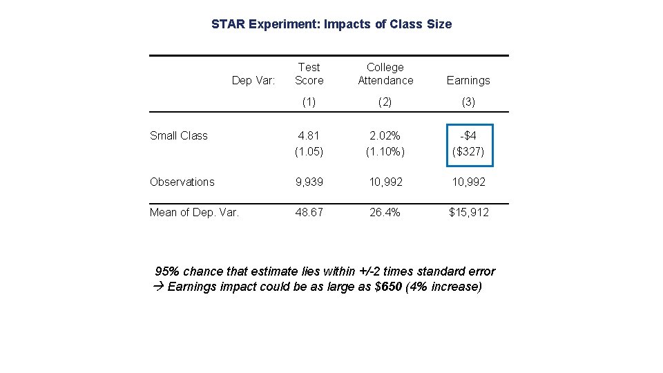 STAR Experiment: Impacts of Class Size Test Score College Attendance Earnings (1) (2) (3)