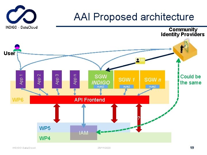 AAI Proposed architecture Community Identity Providers SGW INDIGO App n App 3 App 2
