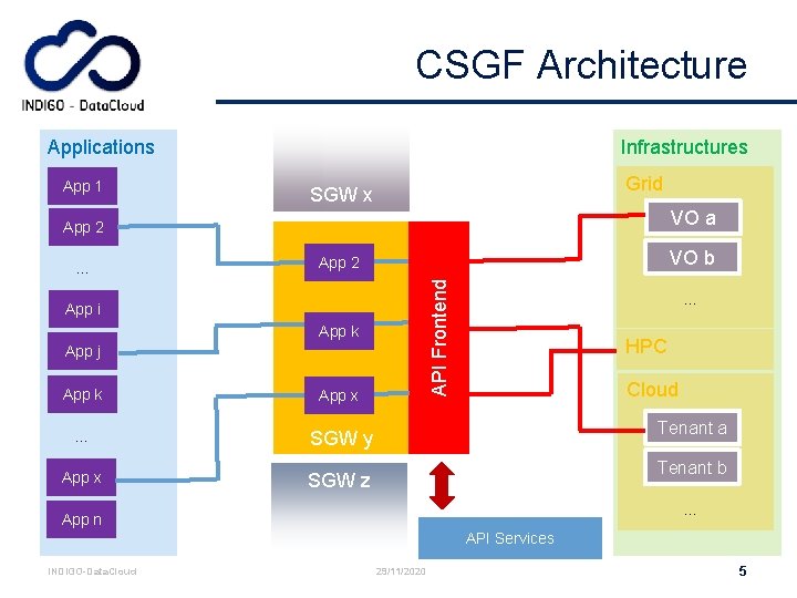 CSGF Architecture Infrastructures Applications App 1 Grid SGW x VO a App 2 VO