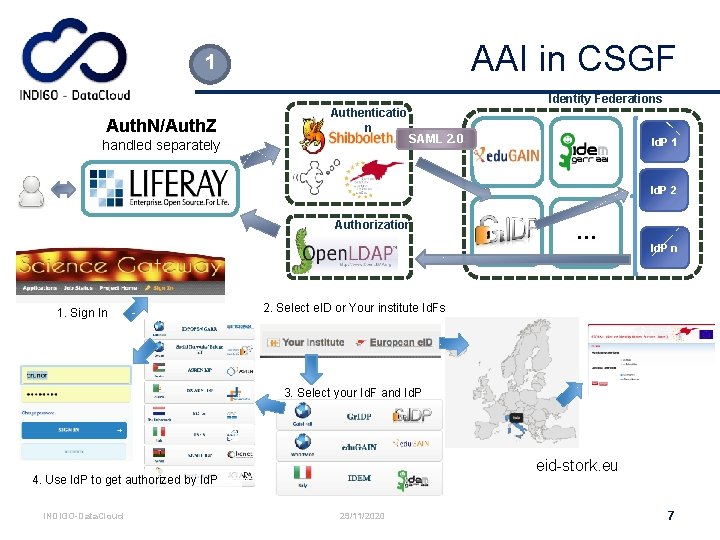 AAI in CSGF 1 Identity Federations Auth. N/Auth. Z Authenticatio n handled separately SAML