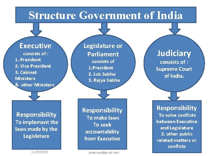 Structure Government of India Executive consists of : 1. President 2. Vice President 3.