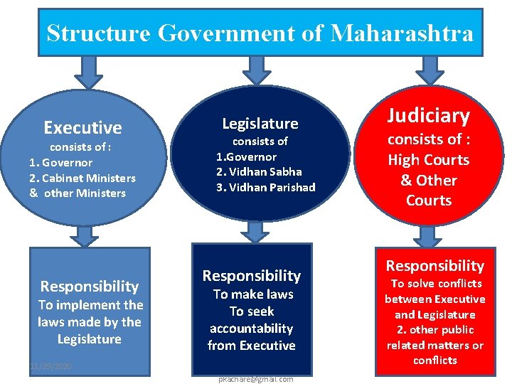 Structure Government of Maharashtra Executive consists of : 1. Governor 2. Cabinet Ministers &
