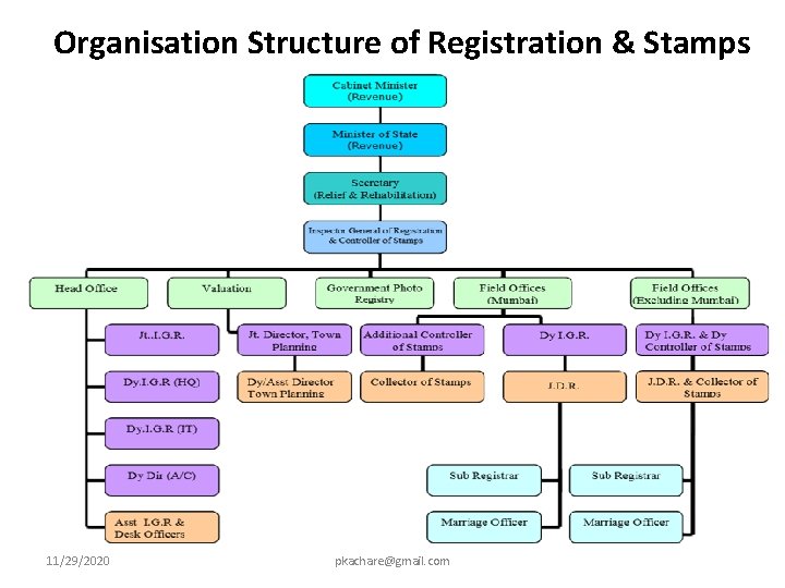 Organisation Structure of Registration & Stamps 11/29/2020 pkachare@gmail. com 