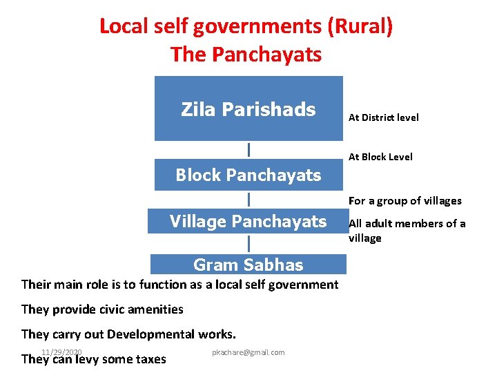 Local self governments (Rural) The Panchayats Zila Parishads At District level At Block Level