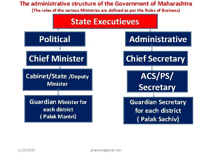 The administrative structure of the Government of Maharashtra (The roles of the various Ministries