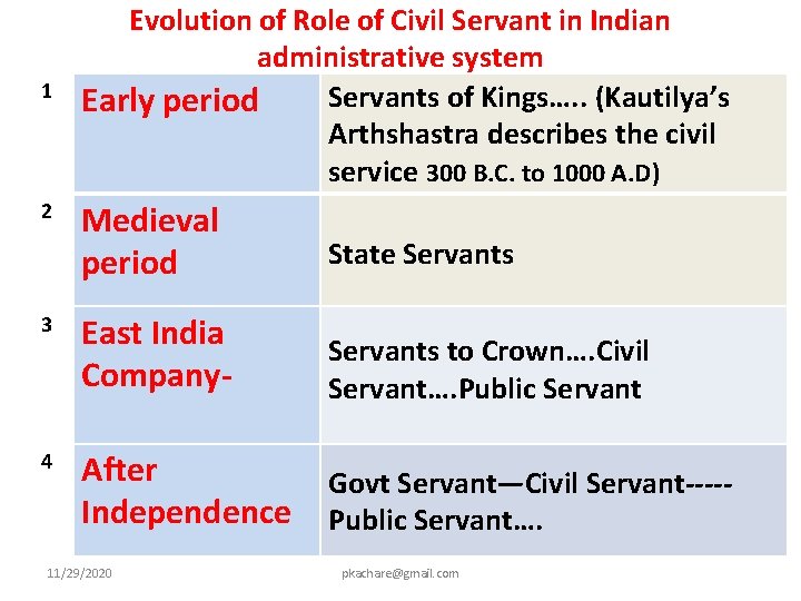 1 Evolution of Role of Civil Servant in Indian administrative system Servants of Kings….